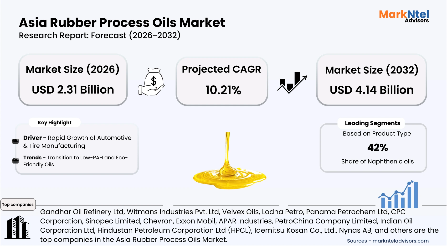 Asia Rubber Process Oils demand trend and market outlook